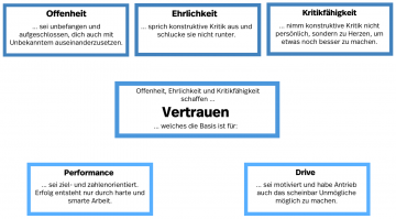 Offenheit, Ehrlichkeit und Kritikfähigkeit führen zu Vertrauen, was der Basis für Performance und Drive schafft.