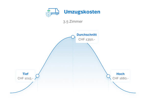 Was kostet der Umzug mit einer Umzugsfirma? | MOVU