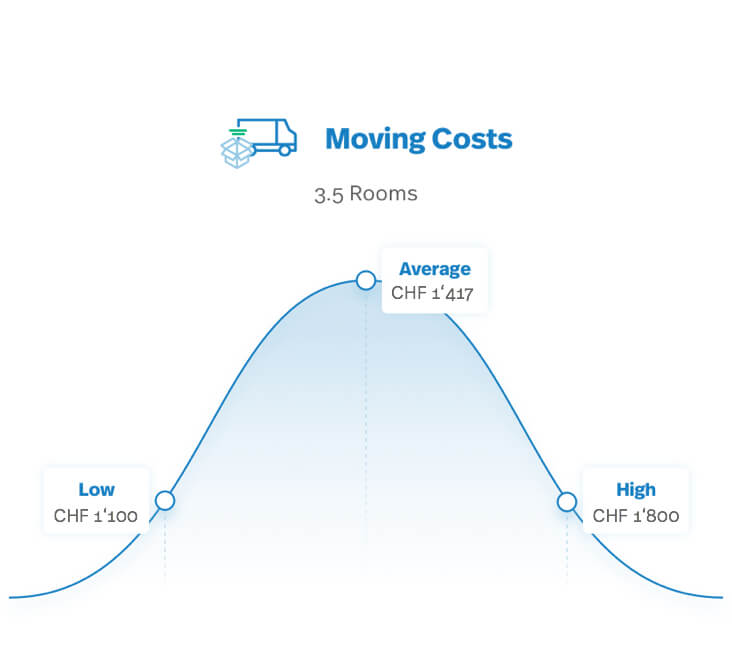 How Much Does It Cost To Move With A Professional Company