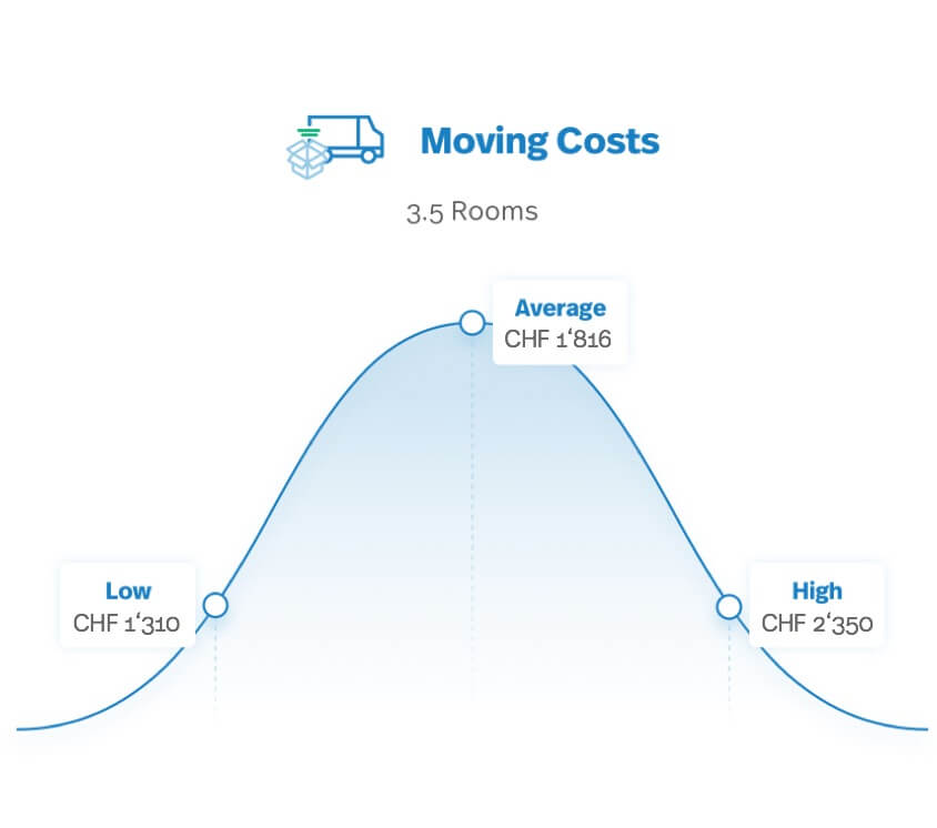 How Much Does It Cost To Move With A Professional Company MOVU